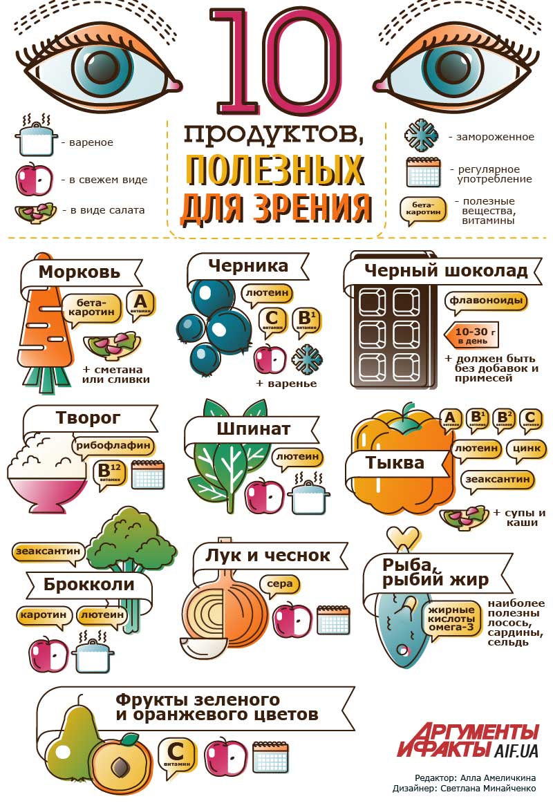 Инфографика Всё о витаминах