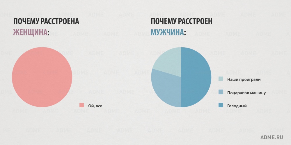 Отличия мужчин и женщин (инфографика)