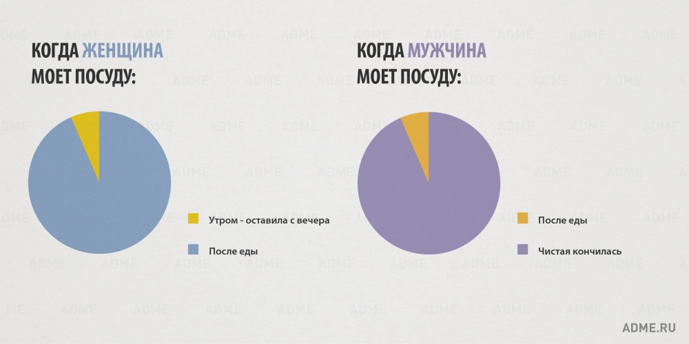 Отличия мужчин и женщин (инфографика)