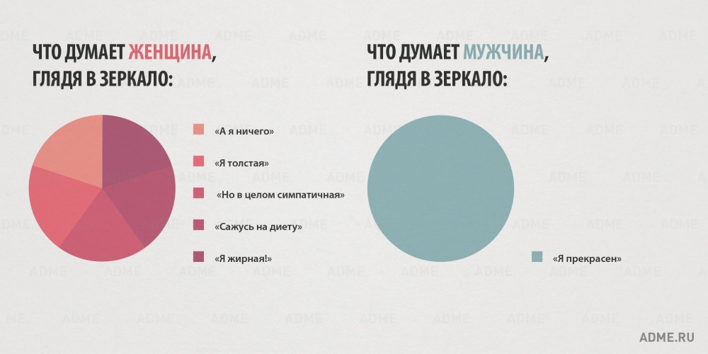 Отличия мужчин и женщин (инфографика)
