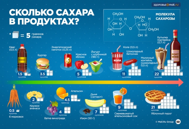 Полезная инфографика о еде Полезная инфографика о еде