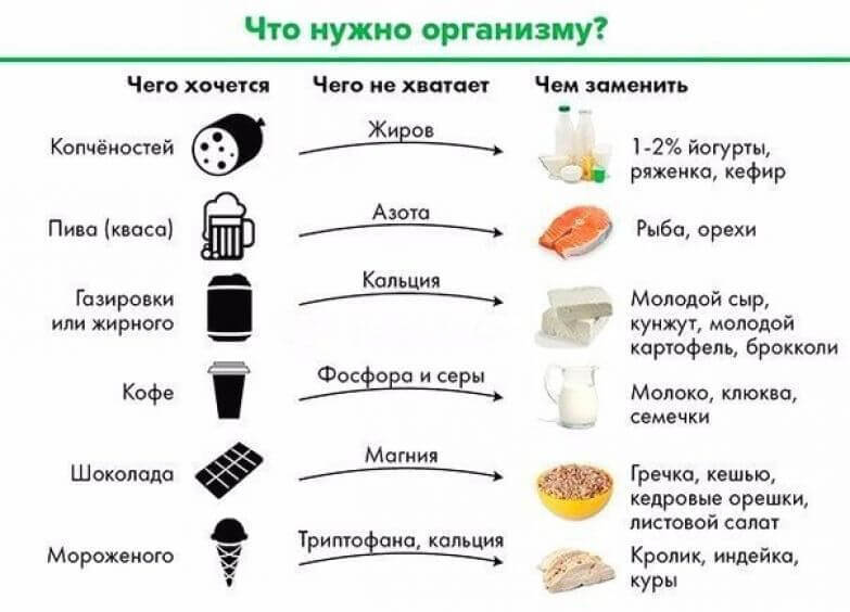 Чего на самом деле не хватает организму, если хочется сладкого, жирного, кислого и т.д.