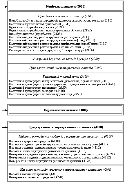Економічна класифікація видатків бюджету