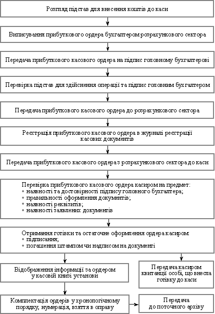 Схема документообігу прибуткового касового ордера
