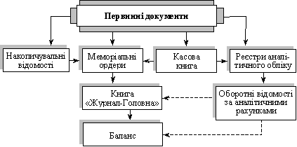 Схема бухгалтерського обліку