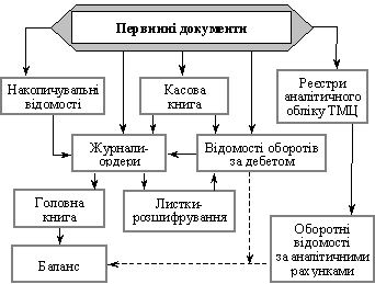 Схема обліку за адаптованою до бухгалтерського обліку бюджетних установ журнально-ордерною формою