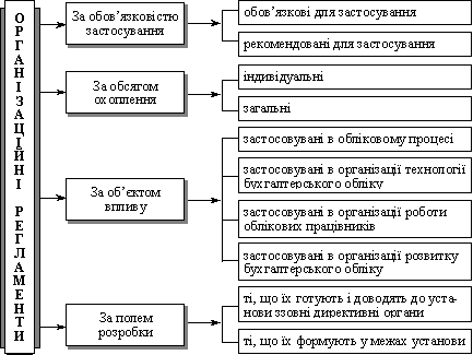 Класифікація організаційних регламентів з бухгалтерського обліку