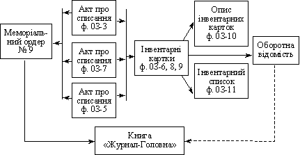 Схема руху носіїв облікової інформації
