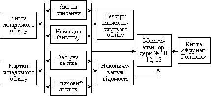 Схема руху облікової інформації за напрямком «Облік вибуття матеріальних запасів