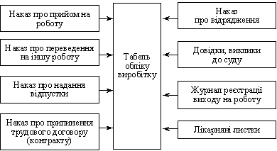 Схема руху облікової інформації щодо обліку робочого часу