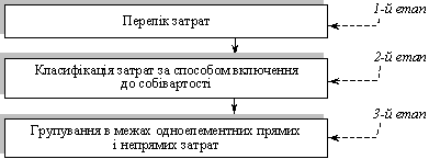 Схема розробки статей калькулювання