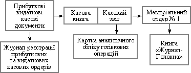Рух облікової інформації з обліку касових операцій