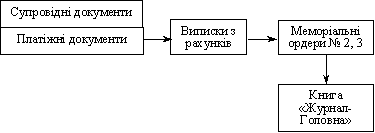 Схема руху облікової інформації за напрямом обліку грошових коштів на поточних, реєстраційних рахунка