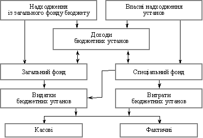 Взаємозв’язок доходів, видатків та витрат бюджетних установ