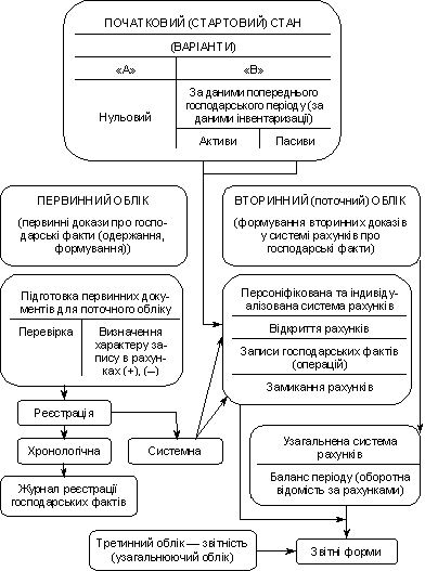 Загальна схема побудови бухгалтерського обліку