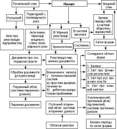 Загальна логіко-структурна модель побудови бухгалтерського фінансового обліку на підприємстві