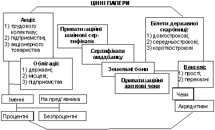 Класифікація цінних паперів