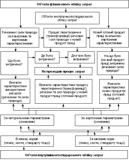 Взаємозв’язок бухгалтерського обліку затрат виробництва у фінансовому та внутрішньогосподарському обліку