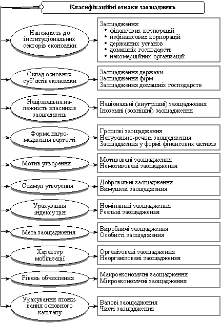 Класифікація видів заощаджень