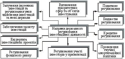 Основні напрями державного регулювання інвестиційної діяльності