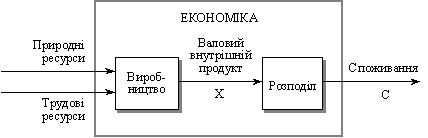 Економіка як підсистема природи і суспільства