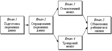 Узагальнена схема процесу визначення рейтингу ЕС