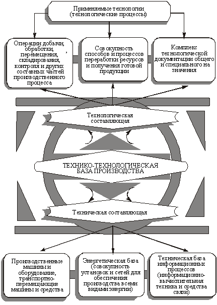 Структурная характеристикатехнико-технологической базы предприятия