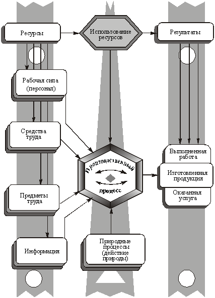 Элементы (ресурсы) и результатыпроизводственного процесса