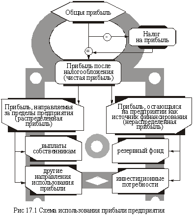 схема использования прибыли