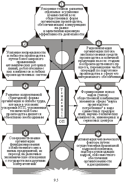 Основные современные тенденции организационного прогресса