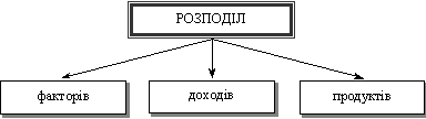 Об’єкти розподілу