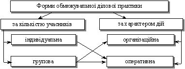 Систематизація форм обмежувальної ділової практики