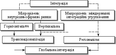 Структура інтеграційного процесу