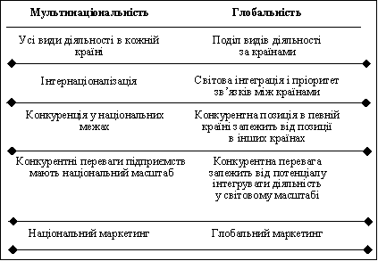 Ознаки переходу від мультинаціоналізації до глобалізації