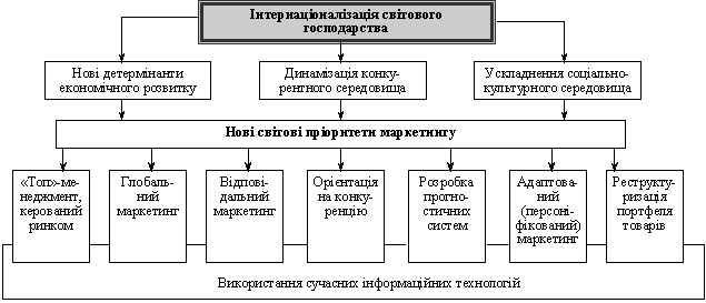 Інтернаціоналізація світового господарства та нові пріоритети маркетингу