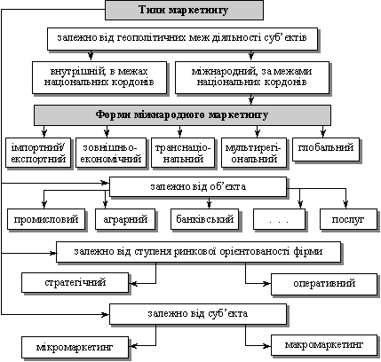 Типи маркетингу та форми міжнародного маркетингу