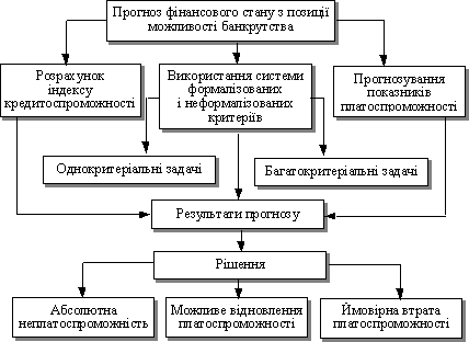 Прогнозування можливості банкрутства