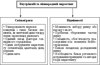 Спільні риси та відмінності внутрішнього й міжнародного маркетингу