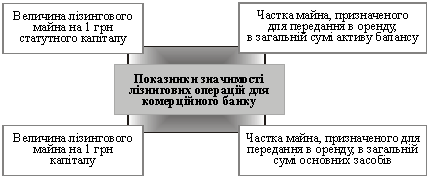 Основні показники, які характеризують місце лізингових операцій у діяльності банку