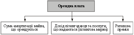 Складові орендної плати