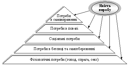 Роль якості товарів (послуг) у задоволені потреб за А. Маслоу