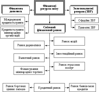 Механізм перерозподілуфінансових ресурсів світу