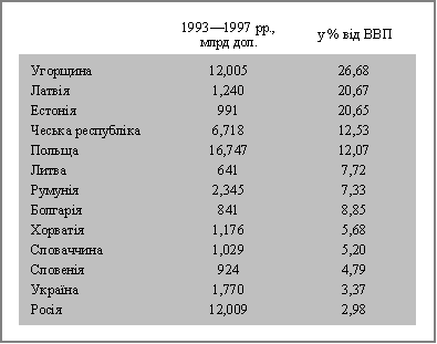Прямі іноземні інвестиції у колишні соціалістичні країни (центральна Європа)