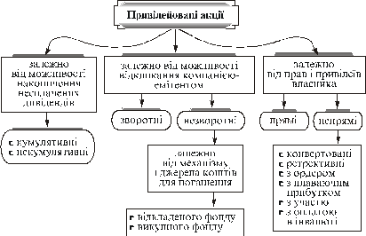 Загальна класифікація привілейованих акцій