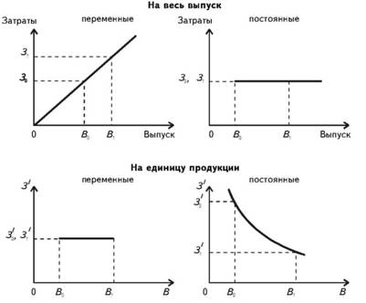 Зависимость производственных затрат от количества выпускаемой продукции