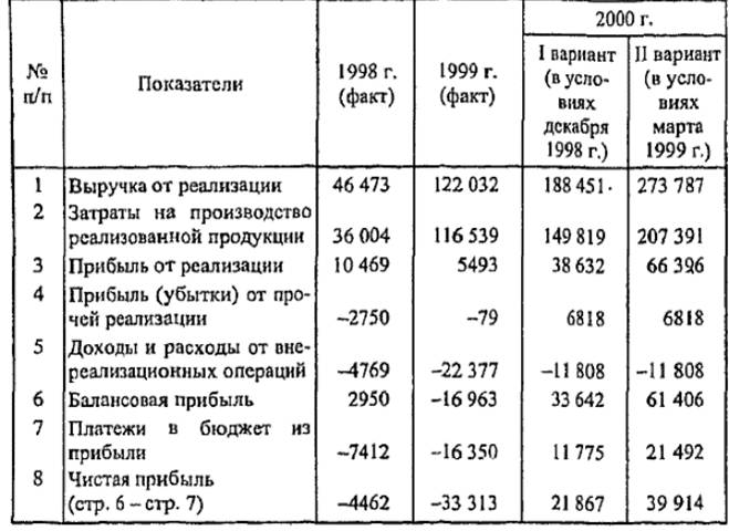 Прогноз финансовых результатов по АО