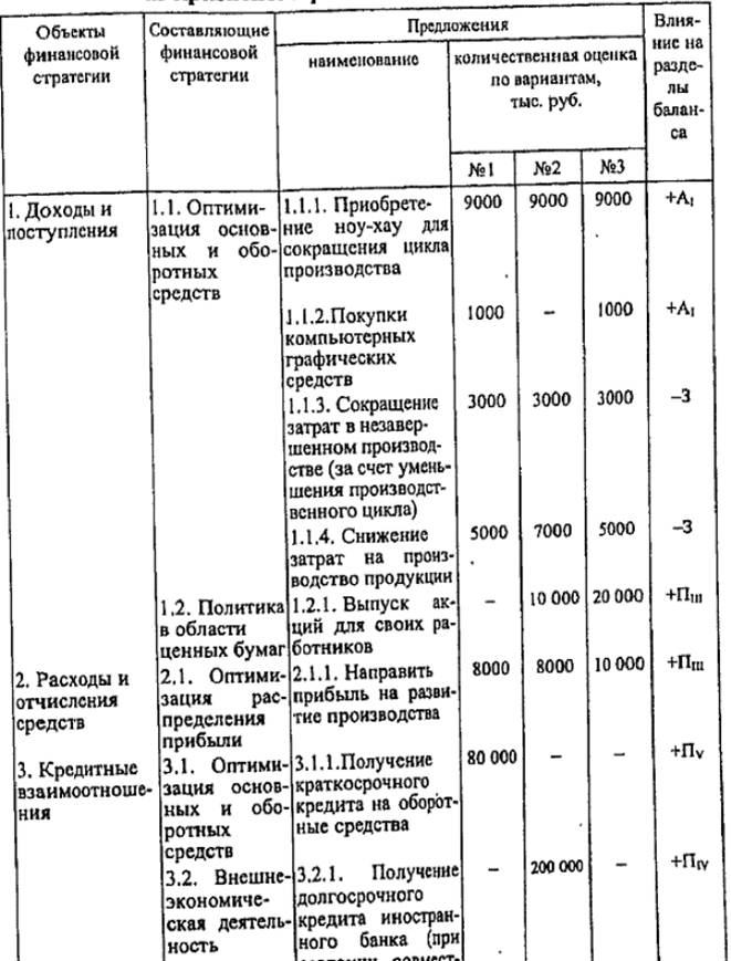 Предложения к формированию финансовой стратегии условного предприятия