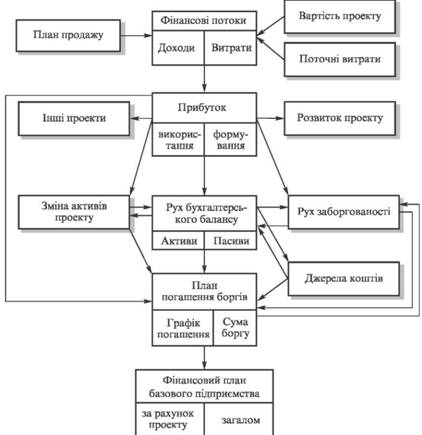 Фінансовий аналіз проекту
