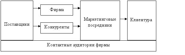Основные силы, действующие в микросреде фирмы
