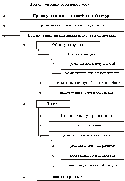 Алгоритм прогнозування кон’юнктури ринку